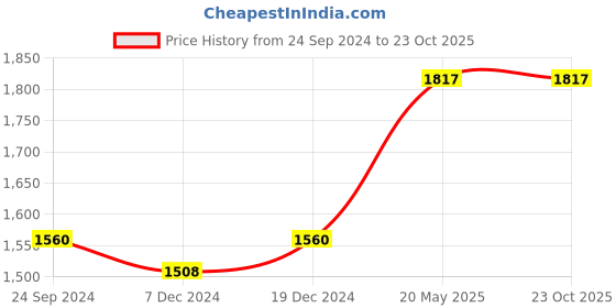tatacliq.com Honey by Pantaloons Peach Regular Fit Jacket honey by pantaloons Price History Graph from 24 Sep 2024 to 22 Oct 2025