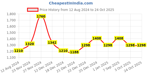 tatacliq.com Honey by Pantaloons Peach Self Pattern A-Line Dress honey by pantaloons Price History Graph from 12 Aug 2024 to 24 Oct 2025