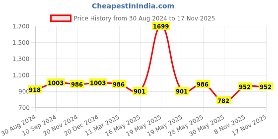 tatacliq.com Honey by Pantaloons Peach Self Pattern A-Line Dress honey by pantaloons Price History Graph from 30 Aug 2024 to 15 Nov 2025