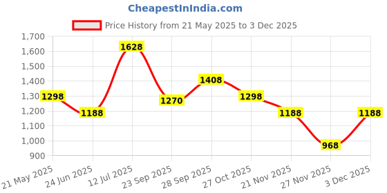 tatacliq.com Honey by Pantaloons Peach Self Pattern A-Line Dress honey by pantaloons Price History Graph from 21 May 2025 to 3 Dec 2025