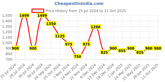 tatacliq.com Honey by Pantaloons Peach Self Pattern Top honey by pantaloons Price History Graph from 25 Jul 2024 to 11 Oct 2025