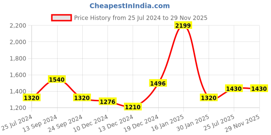 tatacliq.com Honey by Pantaloons Peach Sleeveless Jumpsuit honey by pantaloons Price History Graph from 25 Jul 2024 to 29 Nov 2025