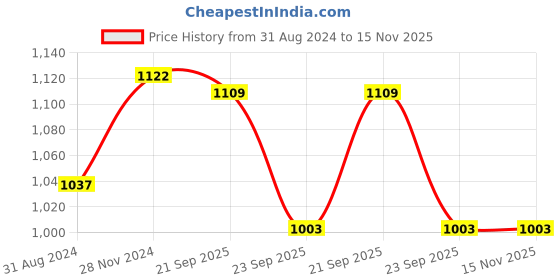 tatacliq.com Honey by Pantaloons Peach Striped A-Line Dress honey by pantaloons Price History Graph from 31 Aug 2024 to 15 Nov 2025