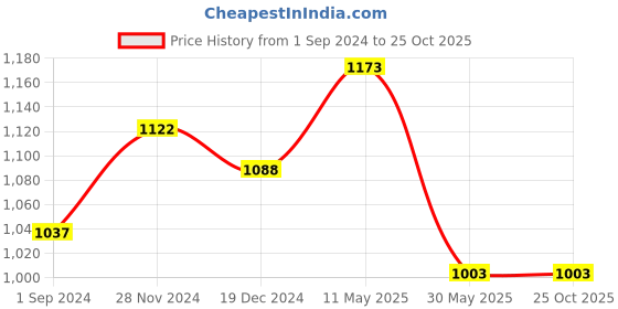 tatacliq.com Honey by Pantaloons Peach Striped A-Line Dress honey by pantaloons Price History Graph from 1 Sep 2024 to 24 Oct 2025