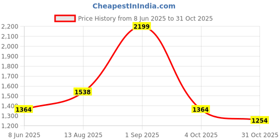 tatacliq.com Honey by Pantaloons Peach Striped Blouson Dress honey by pantaloons Price History Graph from 8 Jun 2025 to 31 Oct 2025