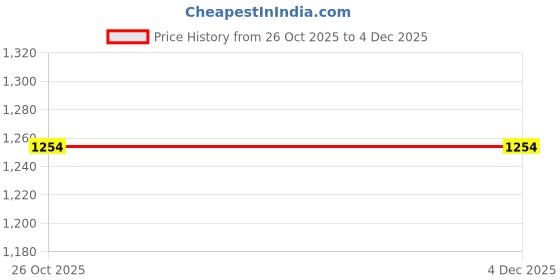 tatacliq.com Honey by Pantaloons Peach Striped Blouson Dress honey by pantaloons Price History Graph from 26 Oct 2025 to 3 Dec 2025