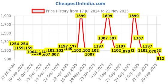 tatacliq.com Honey by Pantaloons Peach Striped Flared Pants honey by pantaloons Price History Graph from 17 Jul 2024 to 21 Nov 2025