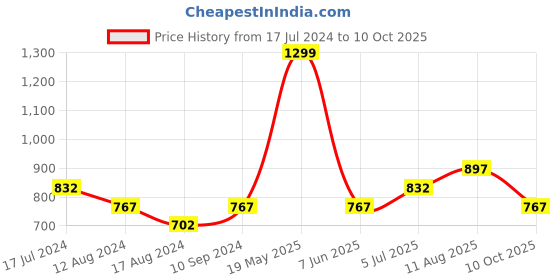 tatacliq.com Honey by Pantaloons Peach Striped Top honey by pantaloons Price History Graph from 17 Jul 2024 to 10 Oct 2025