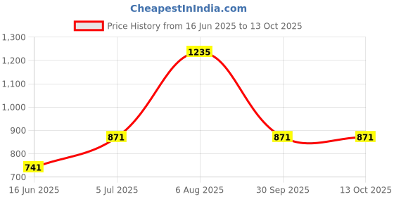 tatacliq.com Honey by Pantaloons Peach Striped Top honey by pantaloons Price History Graph from 16 Jun 2025 to 13 Oct 2025