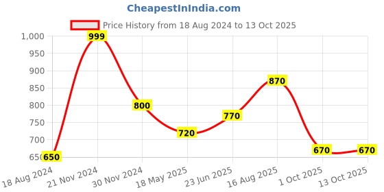 tatacliq.com Honey by Pantaloons Peach Sweatshirt honey by pantaloons Price History Graph from 18 Aug 2024 to 13 Oct 2025