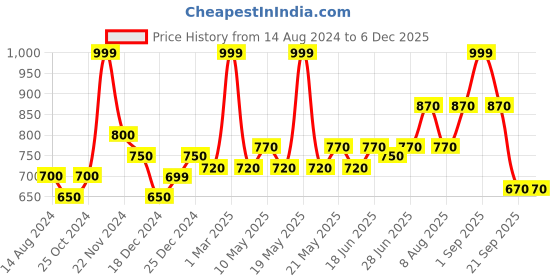 tatacliq.com Honey by Pantaloons Peach Sweatshirt honey by pantaloons Price History Graph from 14 Aug 2024 to 4 Dec 2025