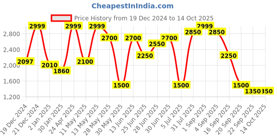 tatacliq.com Honey by Pantaloons Pink & Beige Color-Block Puffer Jacket honey by pantaloons Price History Graph from 19 Dec 2024 to 14 Oct 2025
