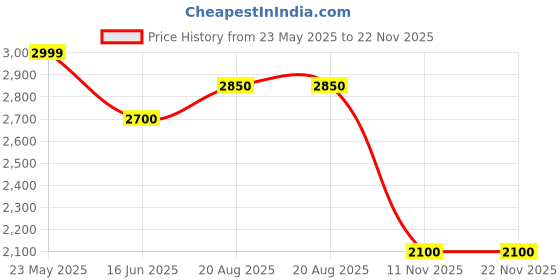 tatacliq.com Honey by Pantaloons Pink & Beige Color-Block Puffer Jacket honey by pantaloons Price History Graph from 23 May 2025 to 22 Nov 2025