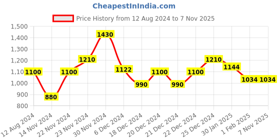 tatacliq.com Honey by Pantaloons Pink & Black Floral Print Shift Dress honey by pantaloons Price History Graph from 12 Aug 2024 to 6 Nov 2025
