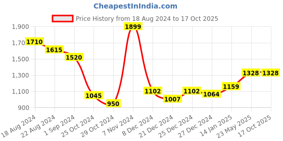 tatacliq.com Honey by Pantaloons Pink & White Self Pattern Sweater honey by pantaloons Price History Graph from 18 Aug 2024 to 16 Oct 2025