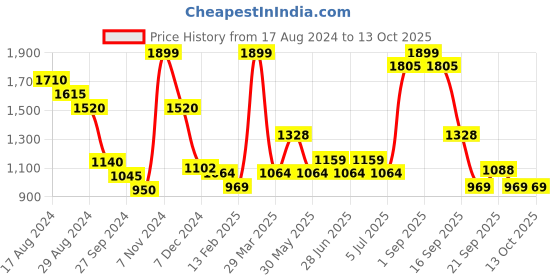 tatacliq.com Honey by Pantaloons Pink & White Self Pattern Sweater honey by pantaloons Price History Graph from 17 Aug 2024 to 13 Oct 2025