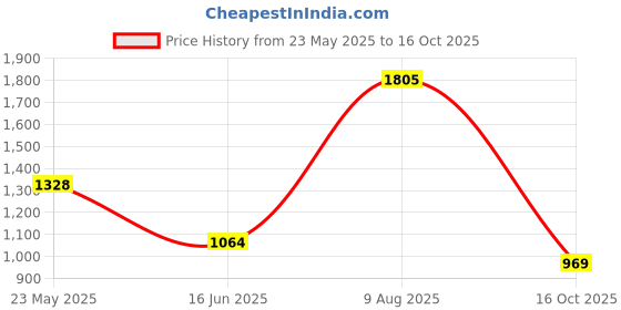tatacliq.com Honey by Pantaloons Pink & White Self Pattern Sweater honey by pantaloons Price History Graph from 23 May 2025 to 16 Oct 2025