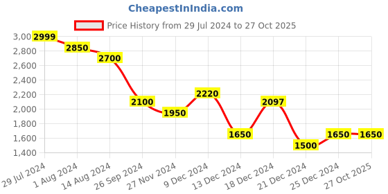 tatacliq.com Honey by Pantaloons Pink Comfort Fit Jacket honey by pantaloons Price History Graph from 29 Jul 2024 to 26 Oct 2025
