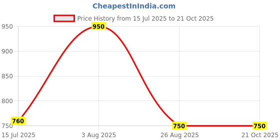 tatacliq.com Honey by Pantaloons Pink Cotton Cropped Pants honey by pantaloons Price History Graph from 15 Jul 2025 to 21 Oct 2025