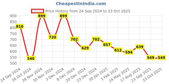tatacliq.com Honey by Pantaloons Pink Cotton Embroidered Top honey by pantaloons Price History Graph from 24 Sep 2024 to 23 Oct 2025