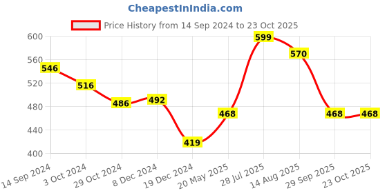 tatacliq.com Honey by Pantaloons Pink Cotton Embroidered Top honey by pantaloons Price History Graph from 14 Sep 2024 to 23 Oct 2025