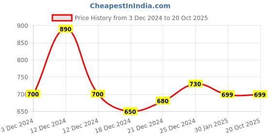 tatacliq.com Honey by Pantaloons Pink Cotton Graphic Print Sweatshirt honey by pantaloons Price History Graph from 3 Dec 2024 to 20 Oct 2025