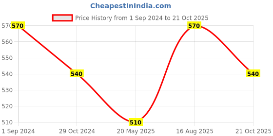 tatacliq.com Honey by Pantaloons Pink Cotton Graphic Print T-Shirt honey by pantaloons Price History Graph from 1 Sep 2024 to 21 Oct 2025