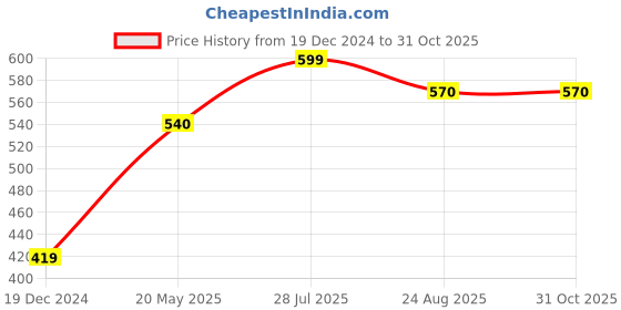 tatacliq.com Honey by Pantaloons Pink Cotton Graphic Print Top honey by pantaloons Price History Graph from 19 Dec 2024 to 30 Oct 2025
