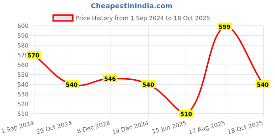 tatacliq.com Honey by Pantaloons Pink Cotton Graphic Print Top honey by pantaloons Price History Graph from 1 Sep 2024 to 18 Oct 2025