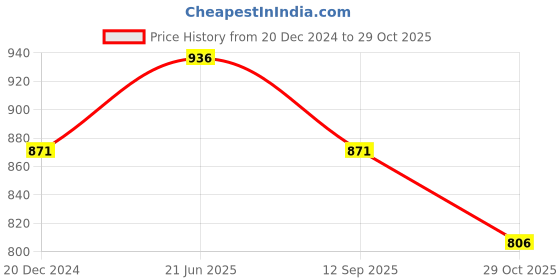 tatacliq.com Honey by Pantaloons Pink Cotton Joggers honey by pantaloons Price History Graph from 20 Dec 2024 to 29 Oct 2025