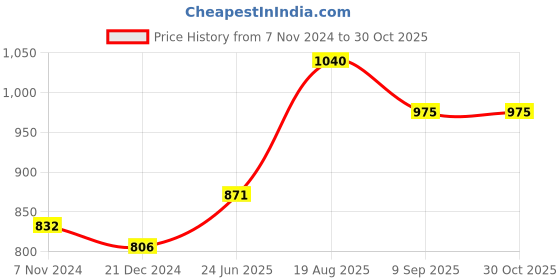 tatacliq.com Honey by Pantaloons Pink Cotton Mid Rise Pants honey by pantaloons Price History Graph from 7 Nov 2024 to 29 Oct 2025