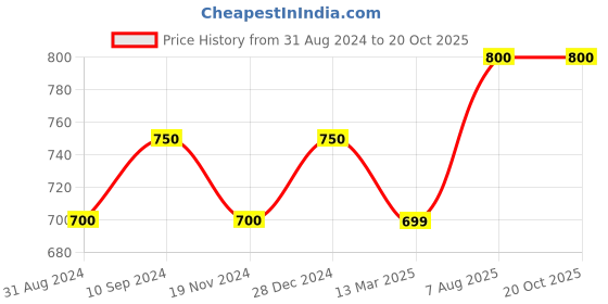 tatacliq.com Honey by Pantaloons Pink Cotton Pants honey by pantaloons Price History Graph from 31 Aug 2024 to 20 Oct 2025