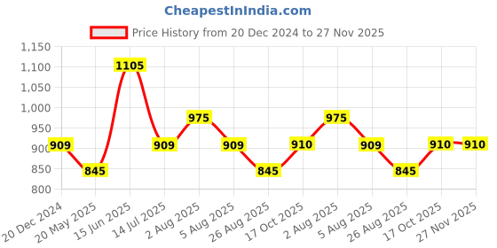 tatacliq.com Honey by Pantaloons Pink Cotton Pants honey by pantaloons Price History Graph from 20 Dec 2024 to 27 Nov 2025