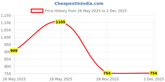 tatacliq.com Honey by Pantaloons Pink Cotton Pants honey by pantaloons Price History Graph from 26 May 2025 to 2 Dec 2025