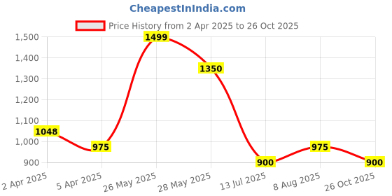 tatacliq.com Honey by Pantaloons Pink Cotton Plain Pants honey by pantaloons Price History Graph from 2 Apr 2025 to 26 Oct 2025