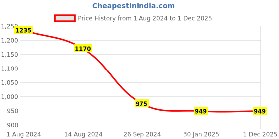 tatacliq.com Honey by Pantaloons Pink Cotton Printed Cardigan honey by pantaloons Price History Graph from 1 Aug 2024 to 1 Dec 2025