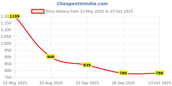 tatacliq.com Honey by Pantaloons Pink Cotton Printed Hoodie honey by pantaloons Price History Graph from 22 May 2025 to 23 Oct 2025