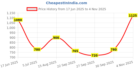 tatacliq.com Honey by Pantaloons Pink Cotton Printed Hoodie honey by pantaloons Price History Graph from 17 Jun 2025 to 4 Nov 2025