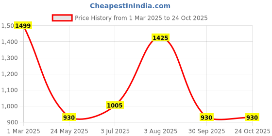 tatacliq.com Honey by Pantaloons Pink Cotton Printed Joggers honey by pantaloons Price History Graph from 1 Mar 2025 to 23 Oct 2025