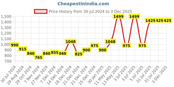 tatacliq.com Honey by Pantaloons Pink Cotton Printed Sweatshirt honey by pantaloons Price History Graph from 30 Jul 2024 to 3 Dec 2025