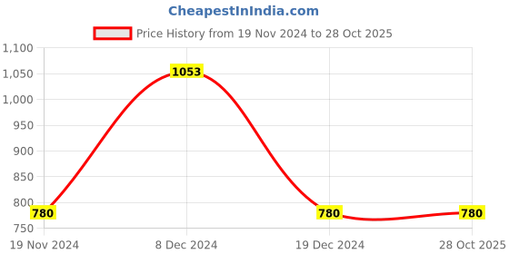 tatacliq.com Honey by Pantaloons Pink Cotton Printed Sweatshirt honey by pantaloons Price History Graph from 19 Nov 2024 to 27 Oct 2025
