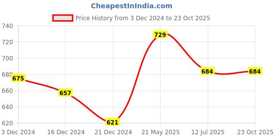 tatacliq.com Honey by Pantaloons Pink Cotton Printed Sweatshirt honey by pantaloons Price History Graph from 3 Dec 2024 to 23 Oct 2025