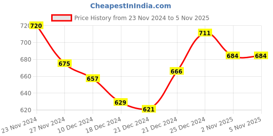tatacliq.com Honey by Pantaloons Pink Cotton Printed Sweatshirt honey by pantaloons Price History Graph from 23 Nov 2024 to 4 Nov 2025