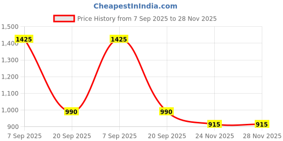 tatacliq.com Honey by Pantaloons Pink Cotton Printed Sweatshirt honey by pantaloons Price History Graph from 7 Sep 2025 to 28 Nov 2025