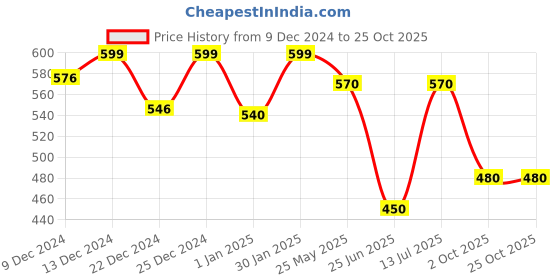 tatacliq.com Honey by Pantaloons Pink Cotton Printed T-Shirt honey by pantaloons Price History Graph from 9 Dec 2024 to 25 Oct 2025