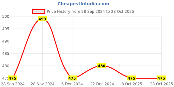 tatacliq.com Honey by Pantaloons Pink Cotton Printed T-Shirt honey by pantaloons Price History Graph from 28 Sep 2024 to 28 Oct 2025