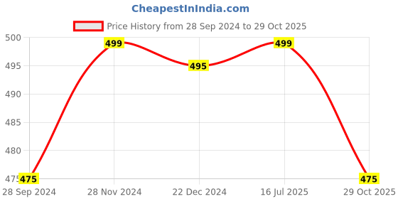 tatacliq.com Honey by Pantaloons Pink Cotton Printed T-Shirt honey by pantaloons Price History Graph from 28 Sep 2024 to 29 Oct 2025