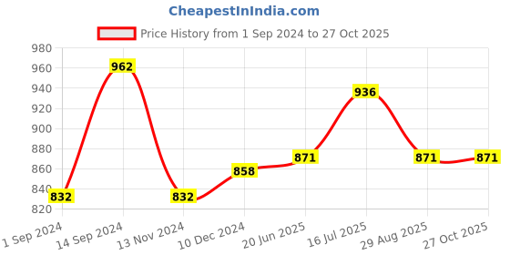 tatacliq.com Honey by Pantaloons Pink Cotton Trousers honey by pantaloons Price History Graph from 1 Sep 2024 to 27 Oct 2025