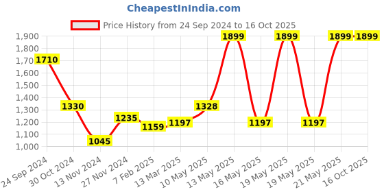 tatacliq.com Honey by Pantaloons Pink Embellished Sweater honey by pantaloons Price History Graph from 24 Sep 2024 to 15 Oct 2025