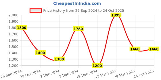 tatacliq.com Honey by Pantaloons Pink Embellished Sweater honey by pantaloons Price History Graph from 26 Sep 2024 to 23 Oct 2025